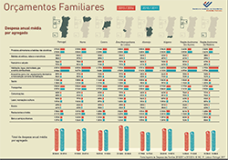 Orcamentos Familiares