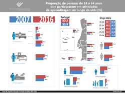 Proporção de pessoas de 18 a 64 anos que participaram em atividades de aprendizagem ao longo da vida (%)