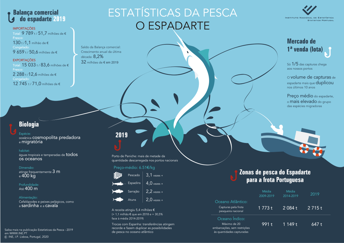 Estatisticas da pesca - O Espadarte