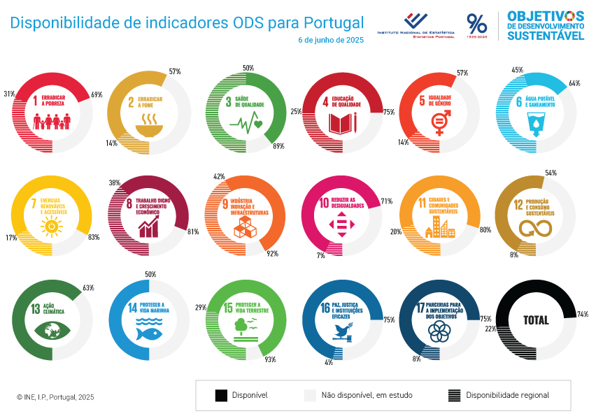 Informação sobre a disponibilidade atual dos indicadores ODS